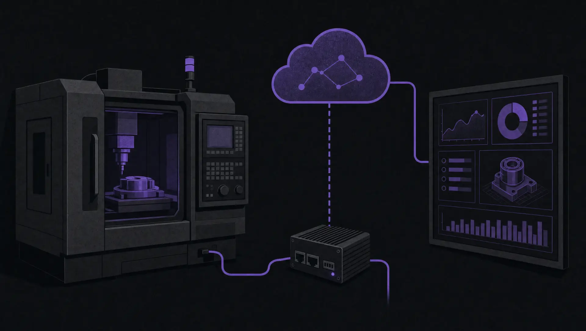 Schematic: a CNC machine wired to an edge gateway, streaming through the cloud to a wallboard